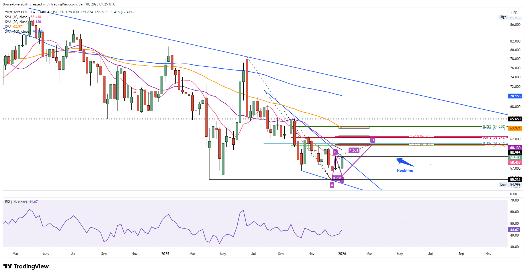 WTI crude oil weekly chart showing double bottom breakout and resistance near the 20-week moving average – TradingView, January 9, 2026