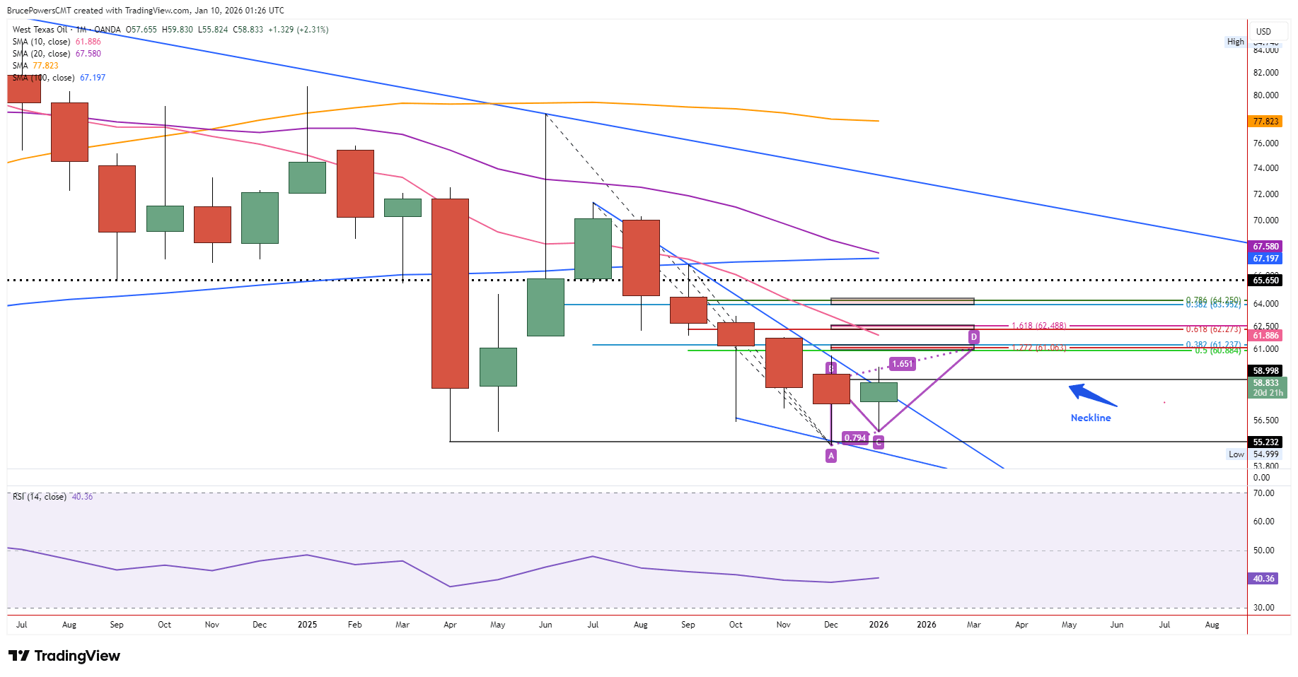 WTI crude oil monthly chart highlighting potential trend reversal above December swing high resistance – TradingView, January 9, 2026