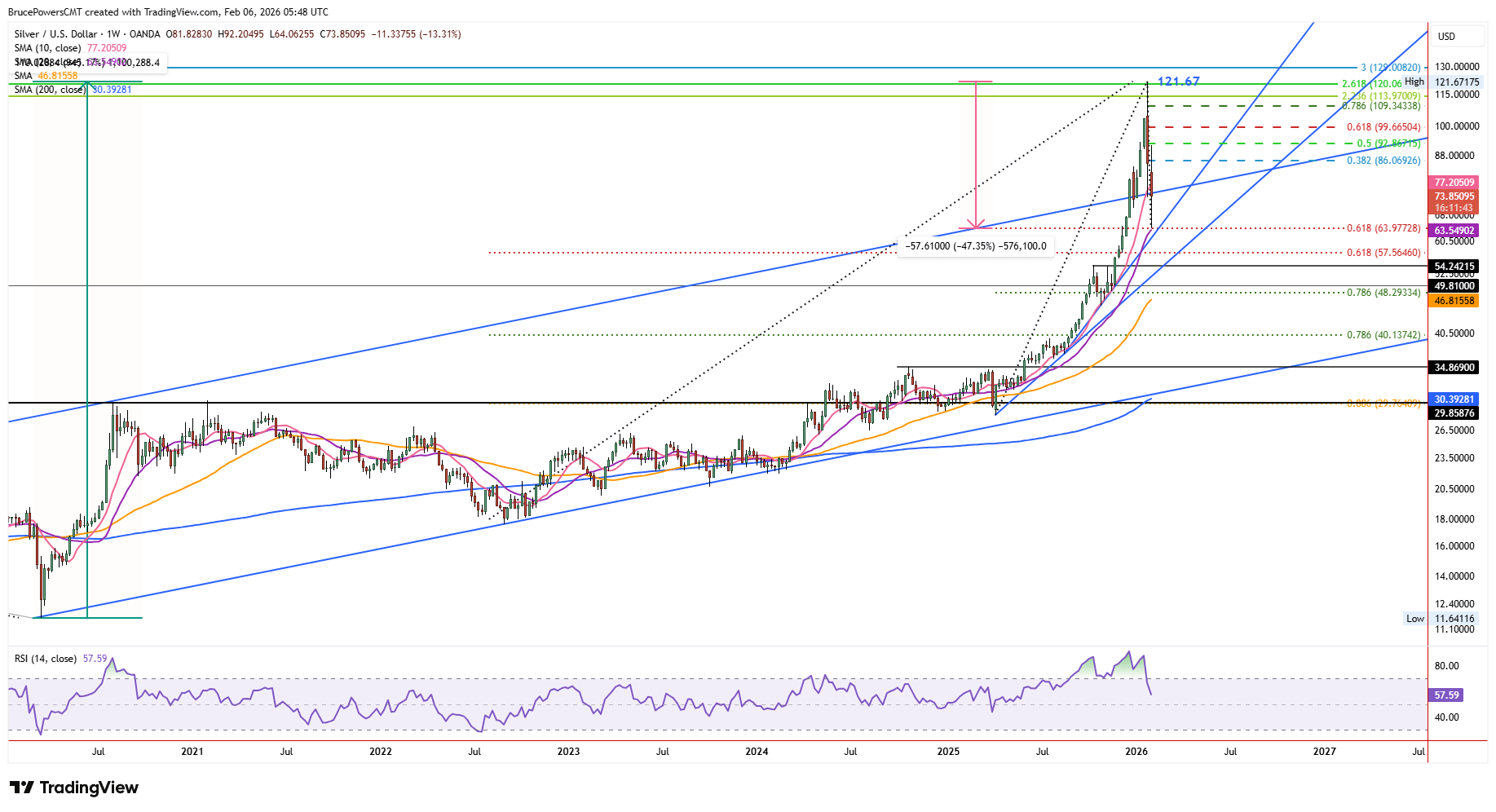 Silver weekly price chart showing blow-off top, deep correction, and key Fibonacci support and resistance levels