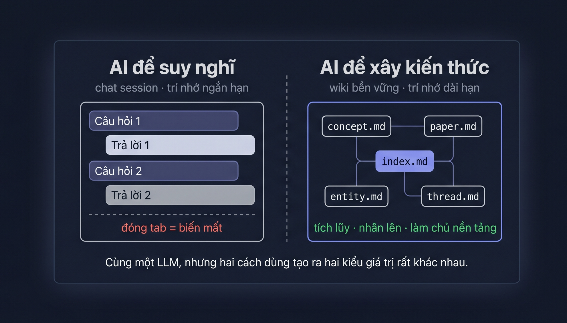 AI để suy nghĩ và AI để xây kiến thức
