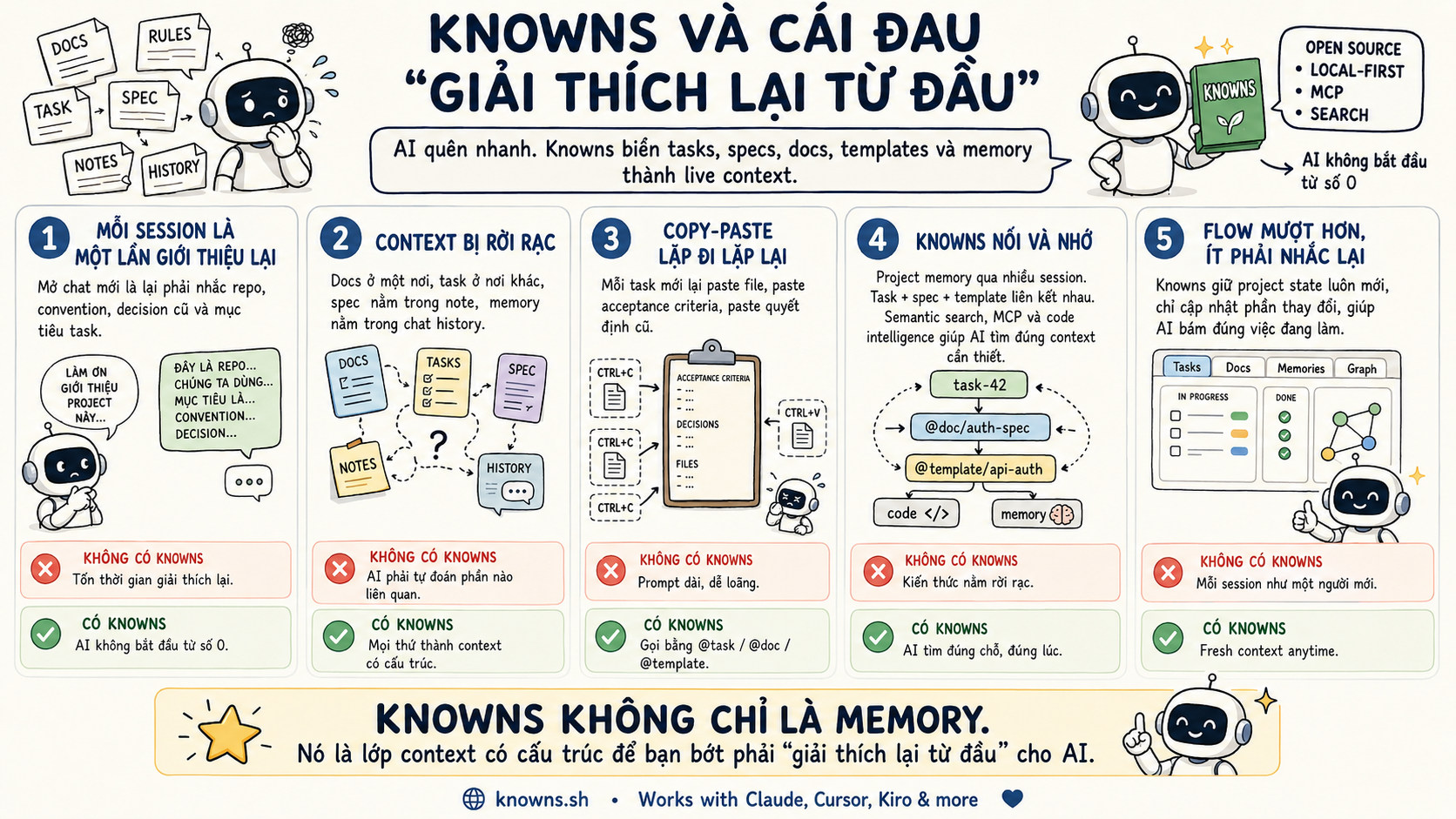 Knowns - layer Memory cho dự án, giải quyết việc phải giải thích lại context mỗi session