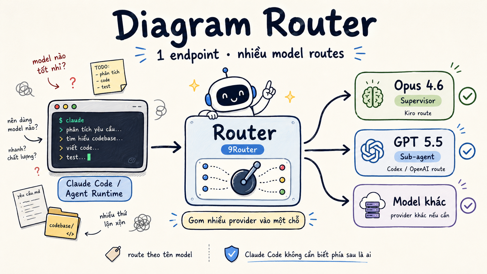 Sơ đồ router đứng giữa Claude Code và nhiều model phía sau