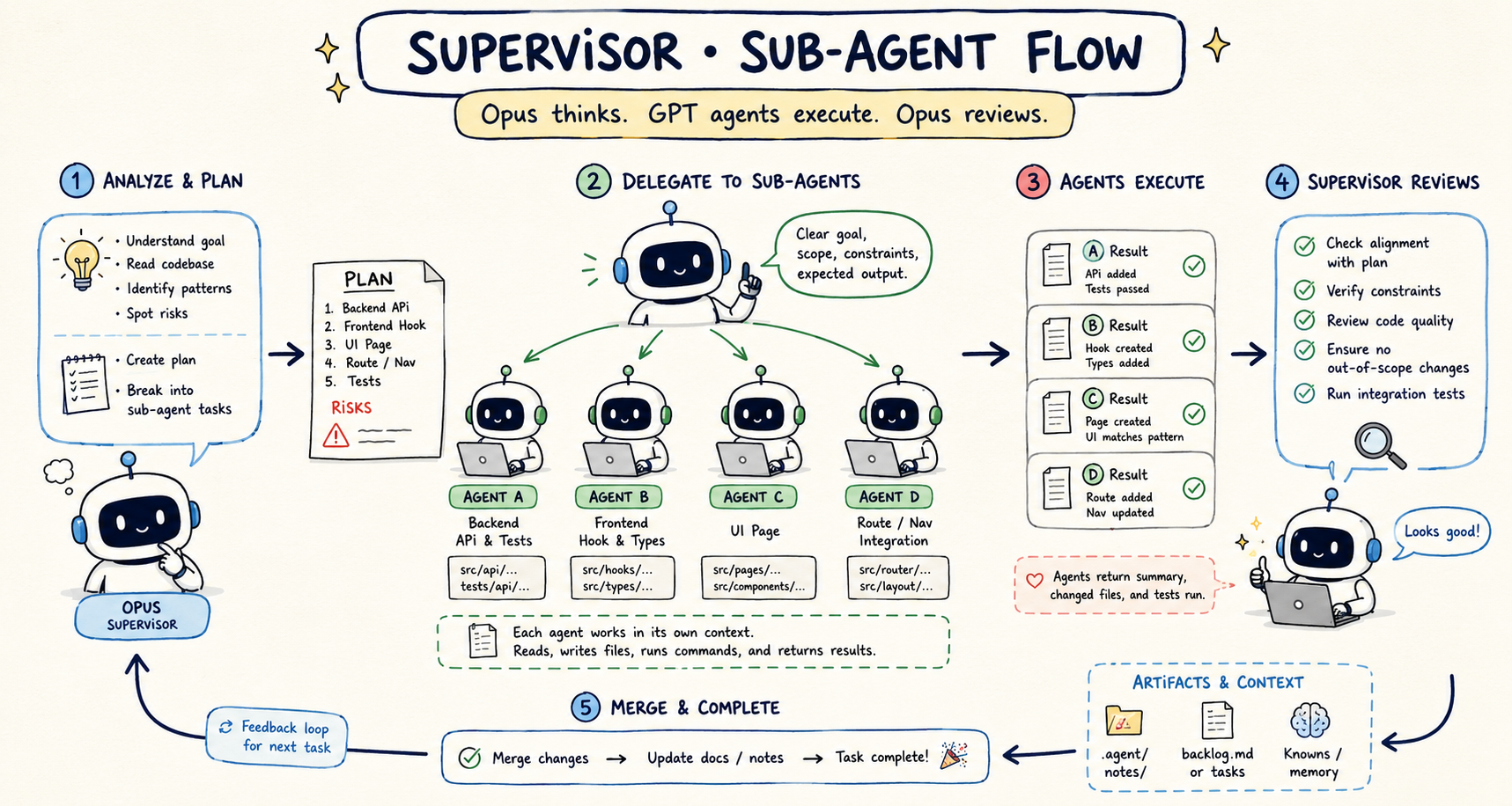 Workflow Opus supervisor chia task cho nhiều GPT sub-agent rồi review kết quả