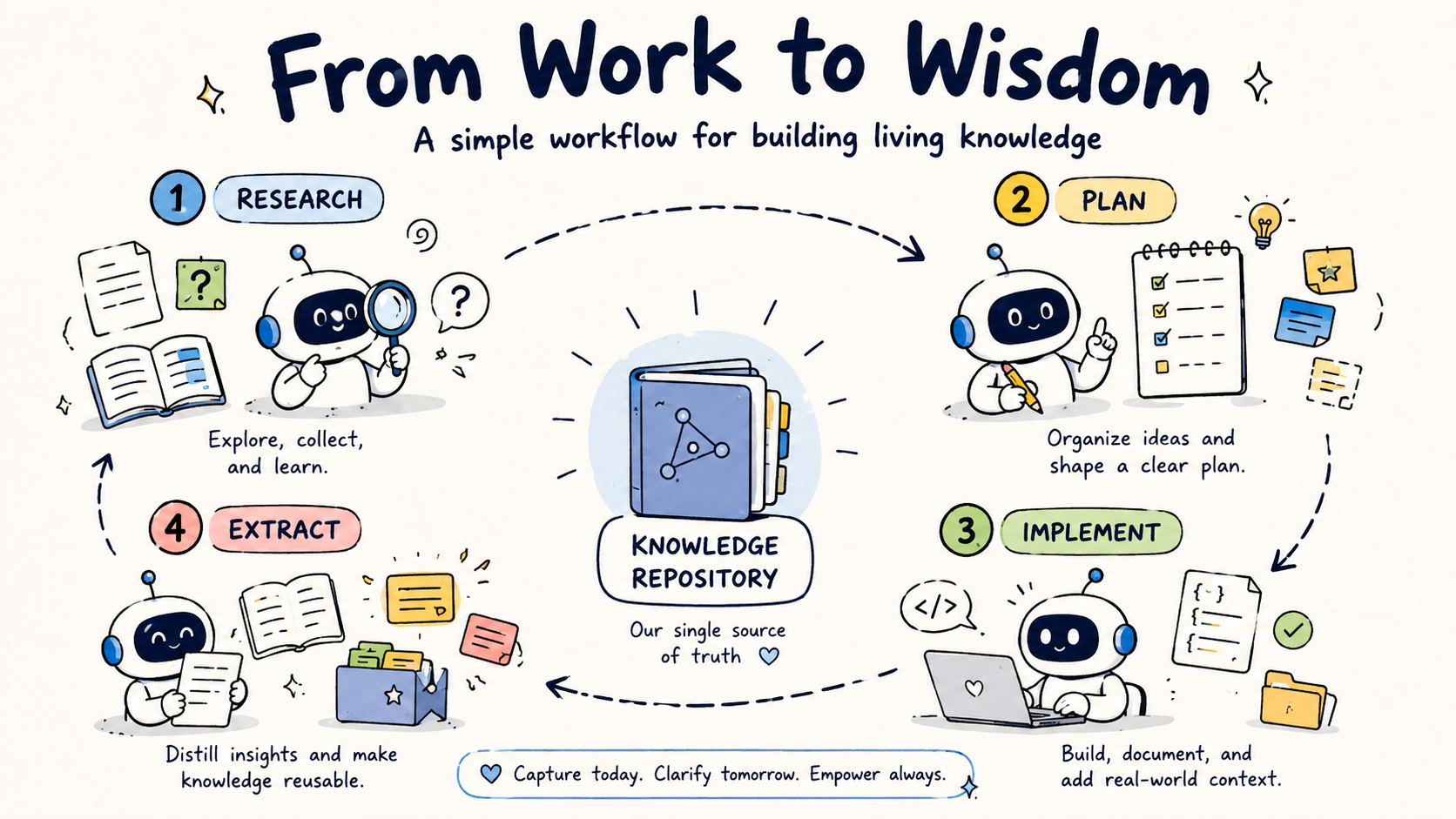Research, plan, implement, and extract workflow around project knowledge
