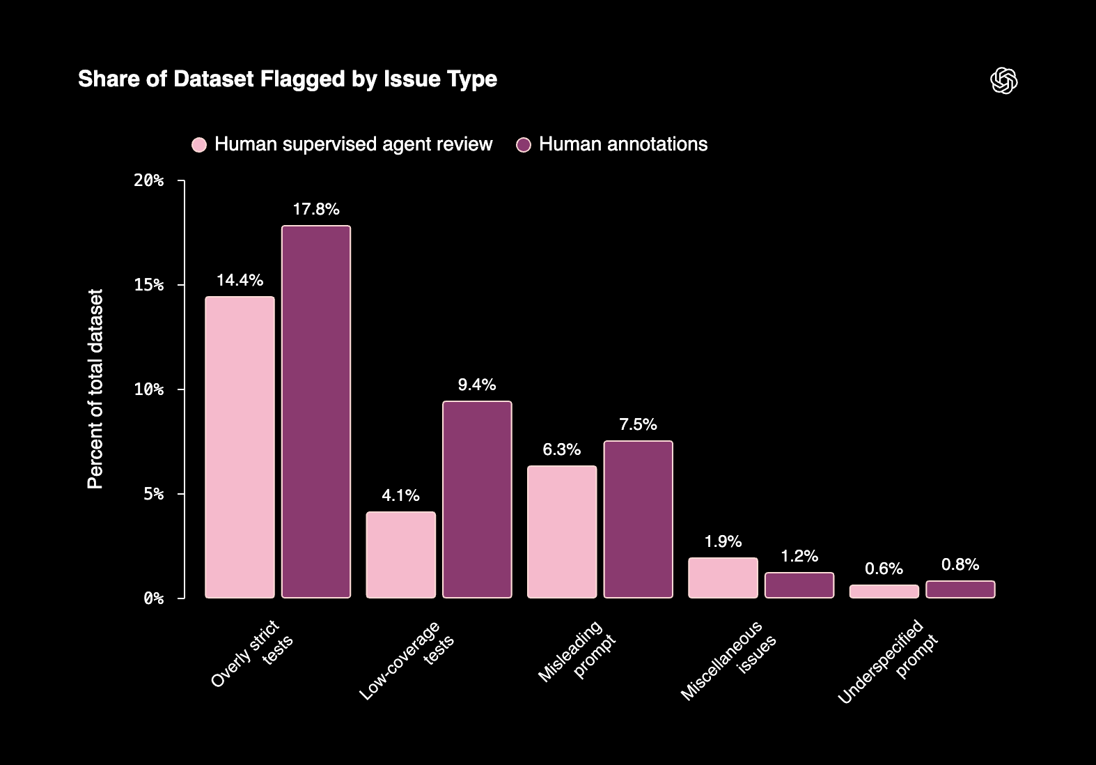 Biểu đồ Share of Dataset Flagged by Issue Type so sánh kết quả từ datapoint analysis và human annotation