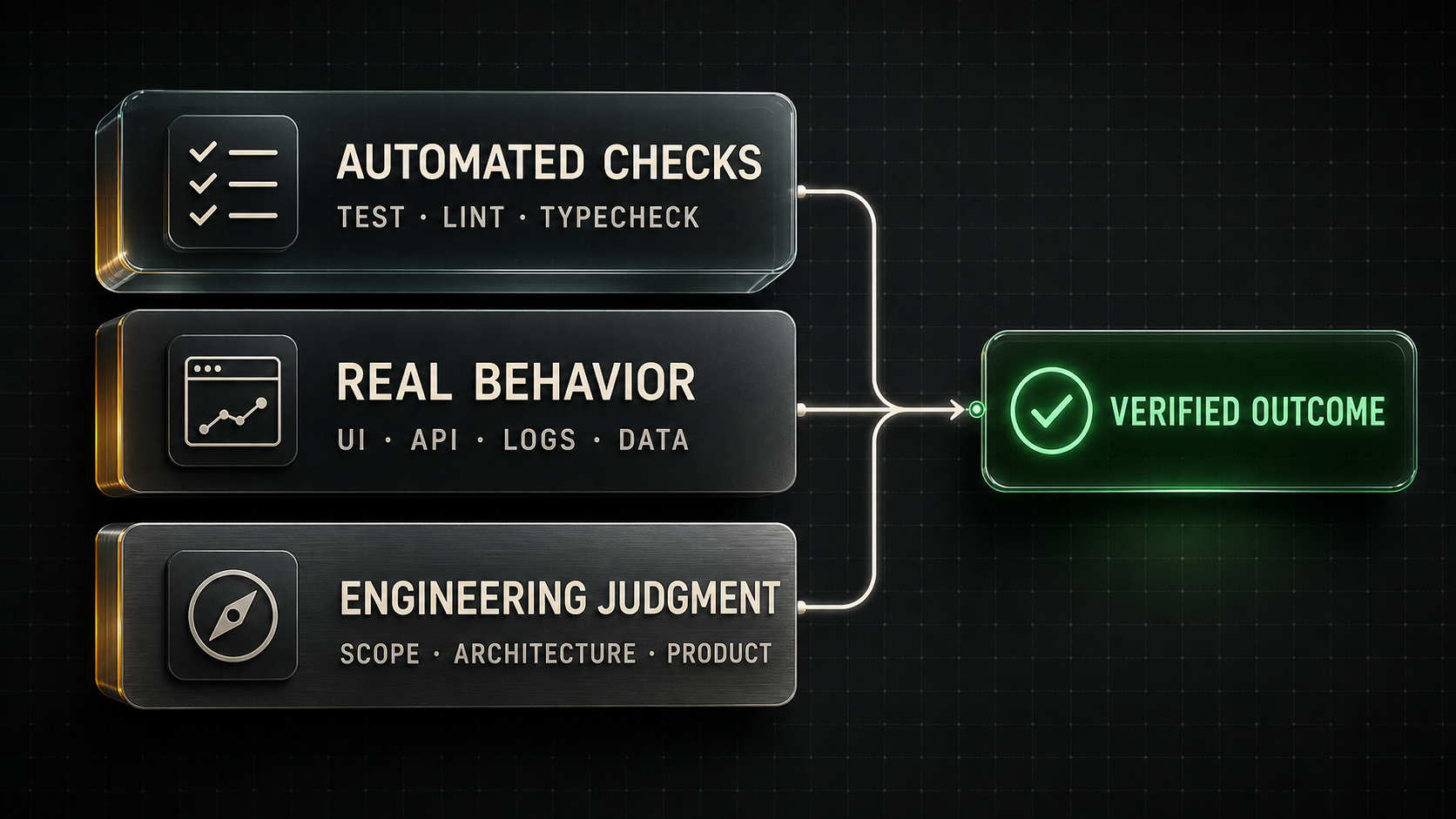Ba tầng verification gồm automated checks, real behavior và engineering judgment cùng dẫn tới verified outcome