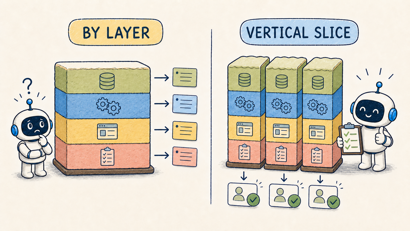 Ẩn dụ một khối nhiều tầng được chia theo technical layer và được cắt thành vertical slice