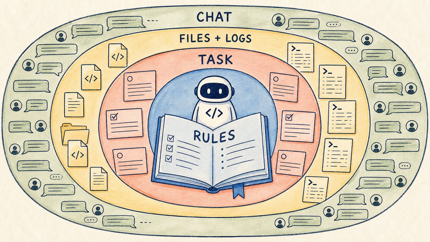 Bốn lớp context gồm project rules, task, file và log, cùng lịch sử hội thoại