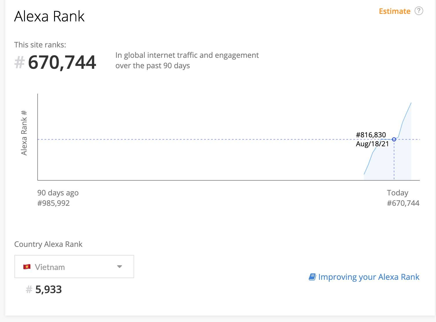 Alexa Rank của iTrum trong tháng 8 năm 2021