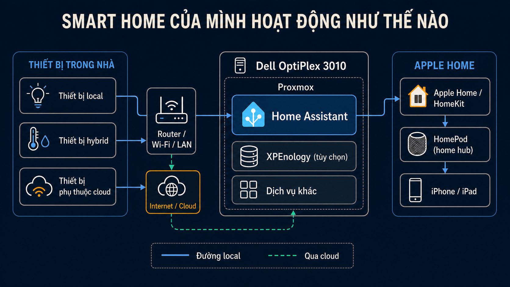 Sơ đồ kiến trúc trong nhà với thiết bị Wi-Fi, Home Assistant trên Proxmox, XPEnology và Apple Home