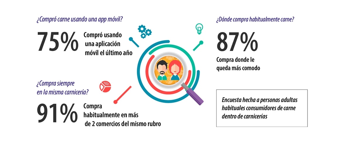 Ecosistema Digital CarniApp