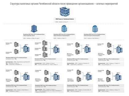 Реорганизации налоговых органов Южного Урала