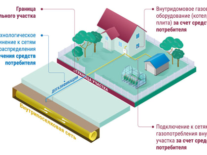 Всё о догазификации