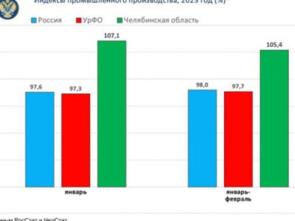 Показатели промышленности Челябинской области почти на 10% превзошли среднероссийские