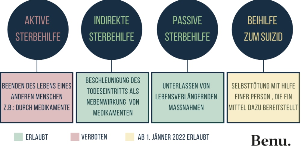 Sterbehilfe Was In Osterreich Derzeit Erlaubt Ist Benu