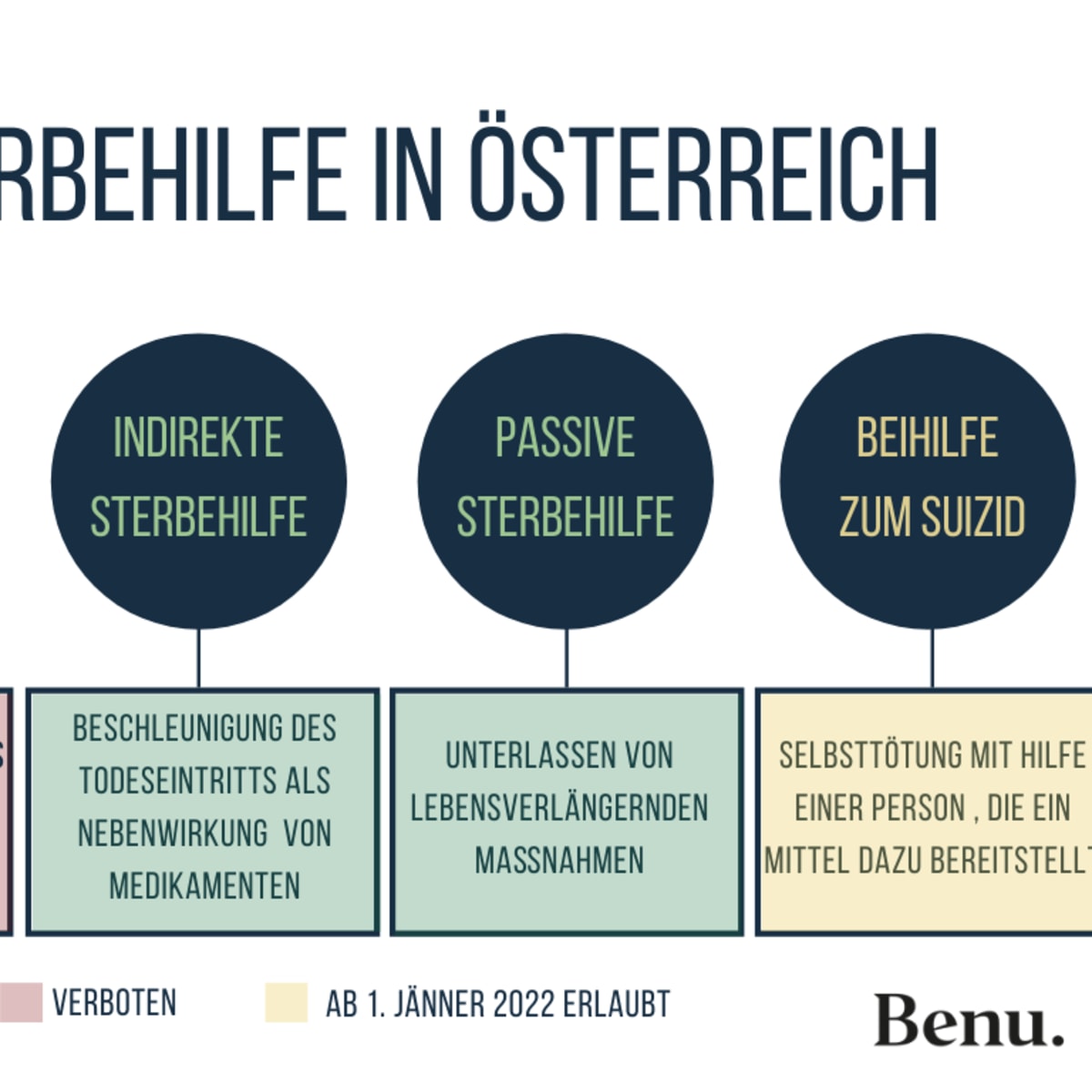 Sterbehilfe Was In Osterreich Derzeit Erlaubt Ist Benu