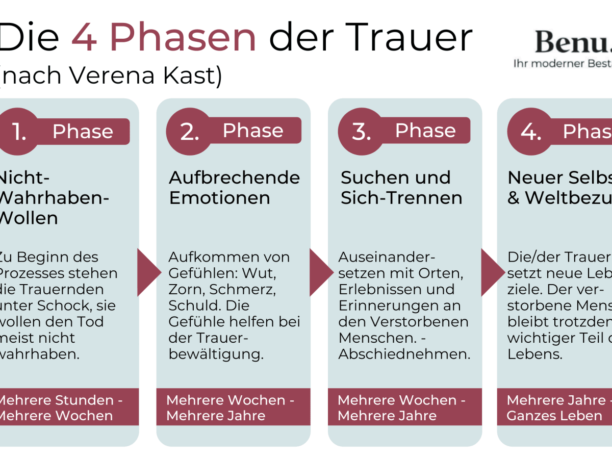 Phasen der vier trauer die Die vier