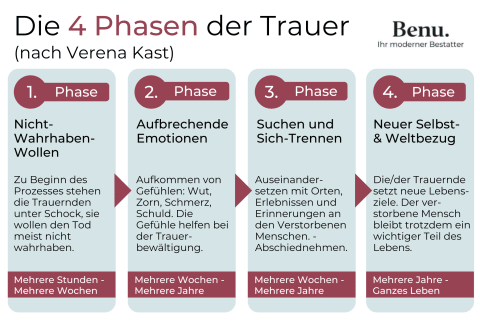 Trauerarbeit Wie Verarbeitet Man Tod Verlust Benu