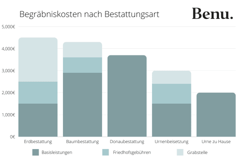 Bestattungskosten