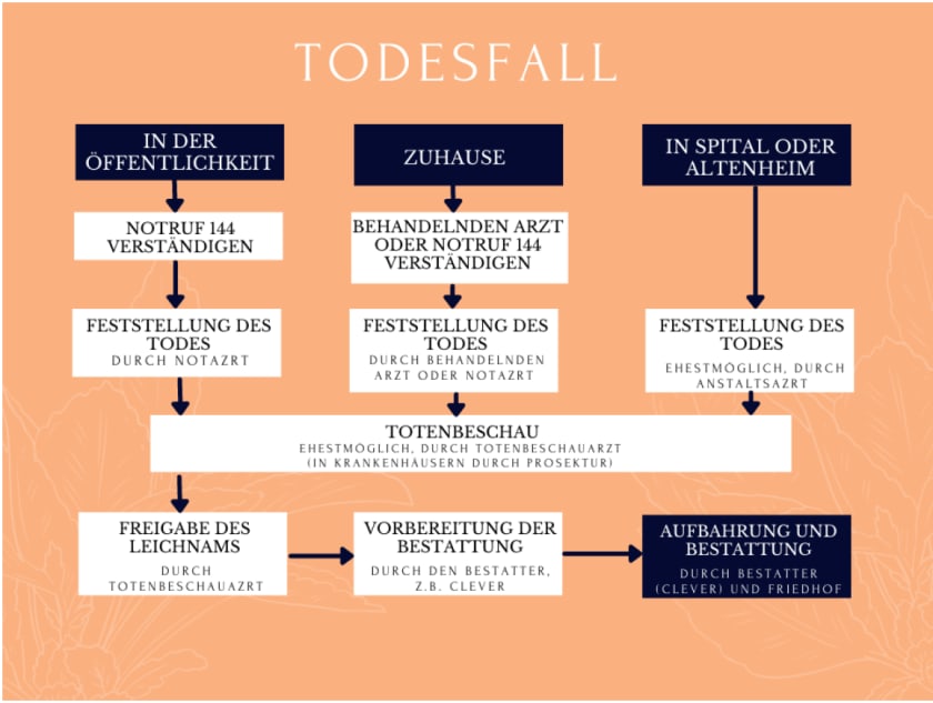 Todesfall Freie Tage österreich