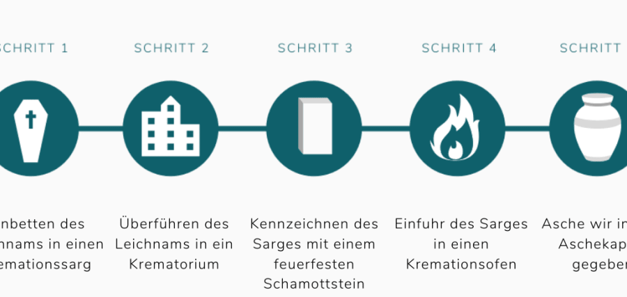 Infografik mit Ablauf der Einäscherung