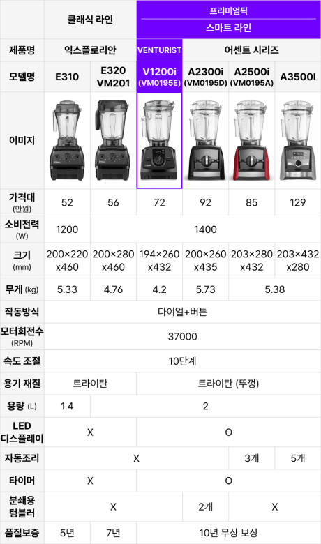 바이타믹스 주요 모델 라인업