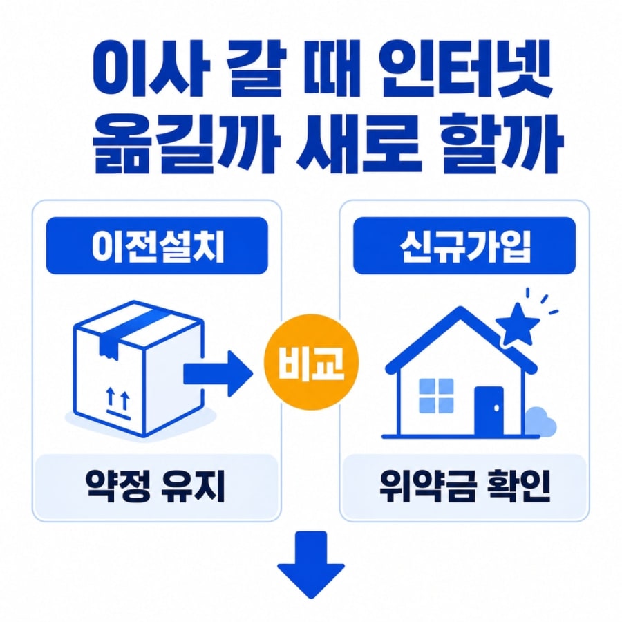이사 갈 때 인터넷 이전설치 vs 해지 후 신규가입, 어느 쪽이 이득일까?