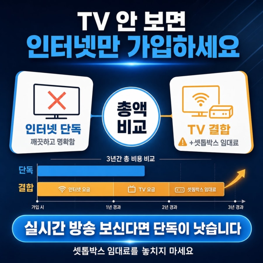 TV 안 보는데 인터넷만 가입해도 될까? (TV 결합이 오히려 싼 경우까지)