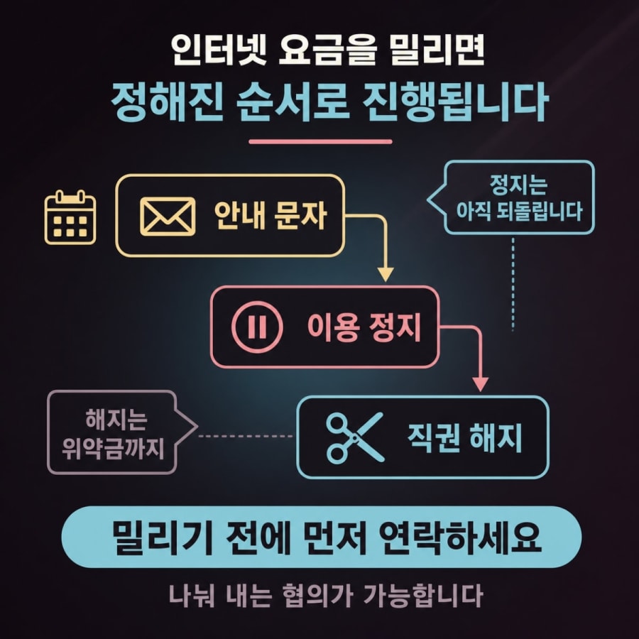 인터넷 요금을 연체하면 어떻게 되나요? (정지·해지 처리와 미납 요금 정리)