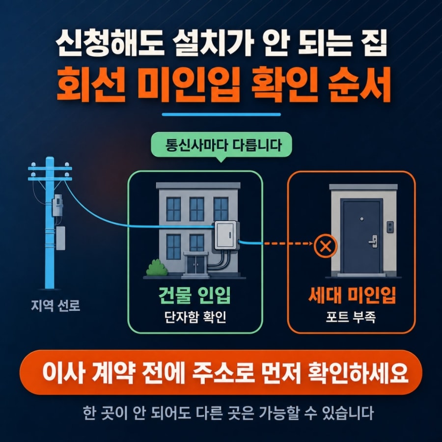 인터넷 신청했는데 설치가 안 되는 집이 있습니다 (회선 미인입 확인 순서와 대안)