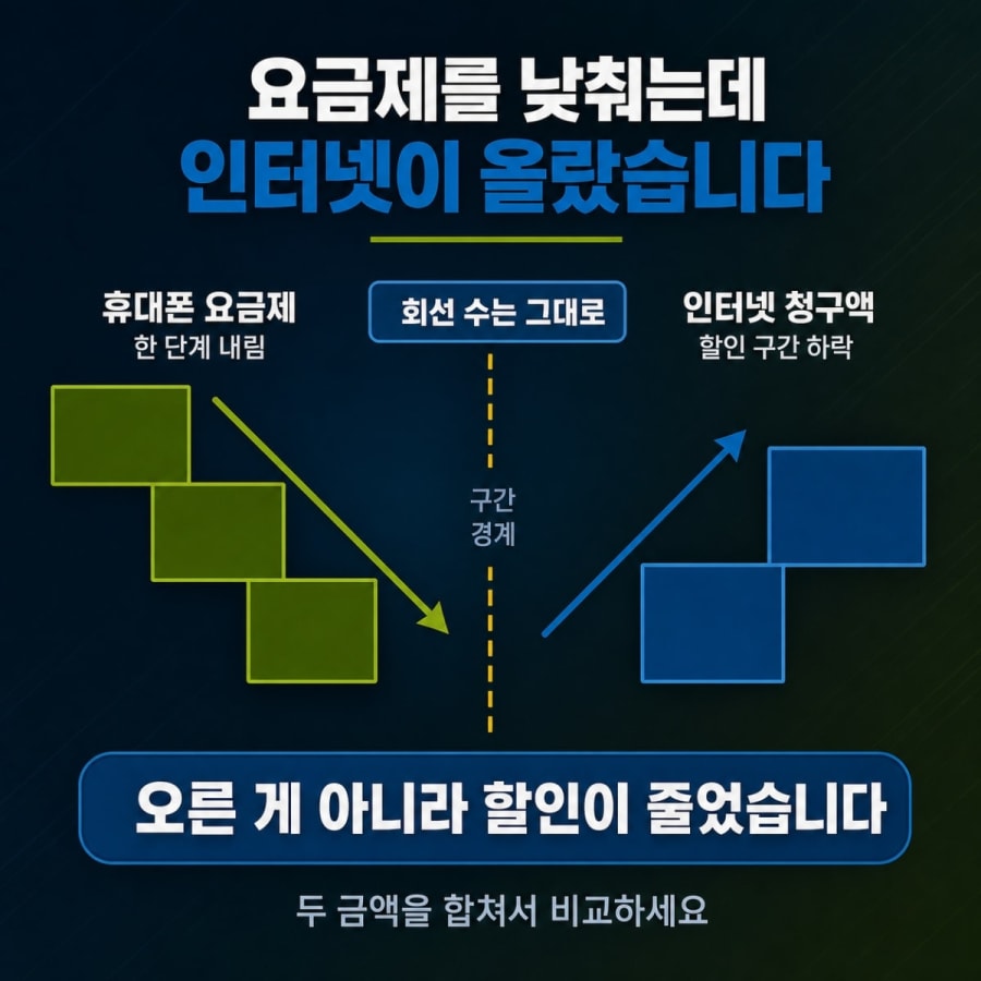 휴대폰 요금제를 낮췄더니 인터넷 요금이 올랐습니다 (결합 할인 구간 조건 확인 순서)