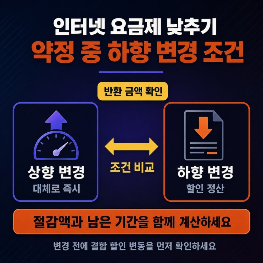 인터넷 요금제를 낮추려는데 위약금 이야기가 나옵니다 (약정 중 하향 변경 조건과 손익 계산 순서)