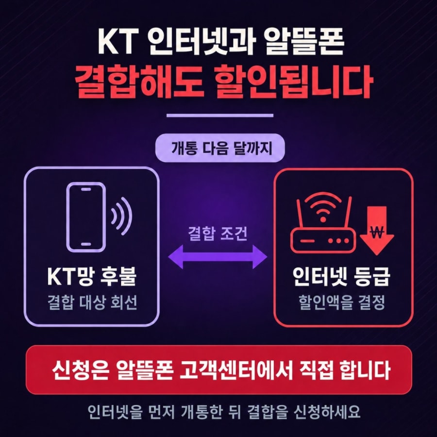 KT 인터넷은 KT알뜰폰과 결합해도 요금이 할인됩니다 (KT망 MVNO 결합 조건과 상품별 할인액)