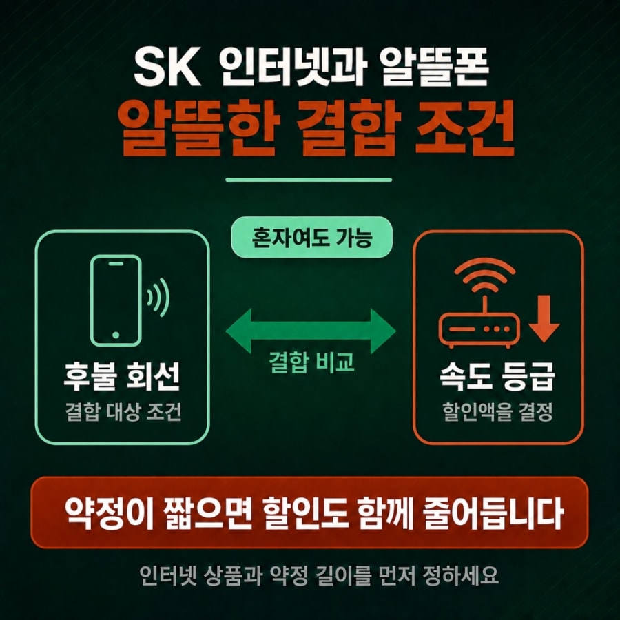 SK알뜰폰을 쓰면 SK 인터넷 요금이 내려갑니다 (알뜰한 결합 대상 브랜드와 할인액)
