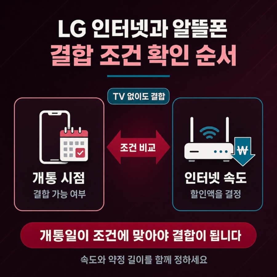 LG알뜰폰도 인터넷 결합이 됩니다 (개통일 조건과 속도별 할인액 확인 순서)