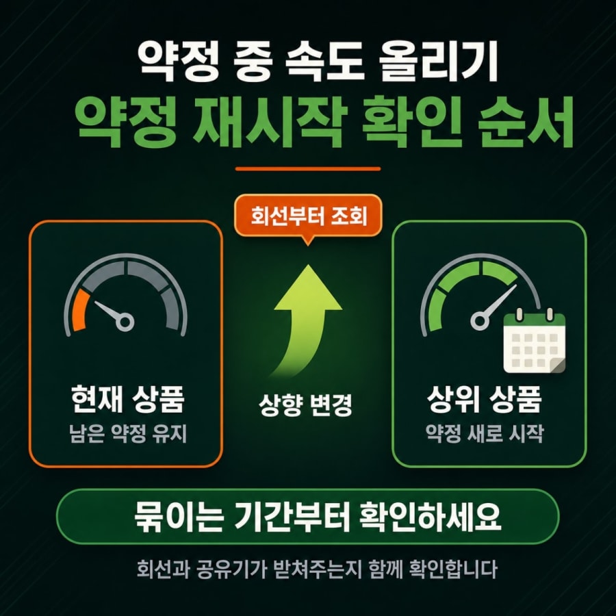 약정 중인데 속도를 올릴 수 있나요? (상향 변경 조건과 약정 재시작 확인 순서)