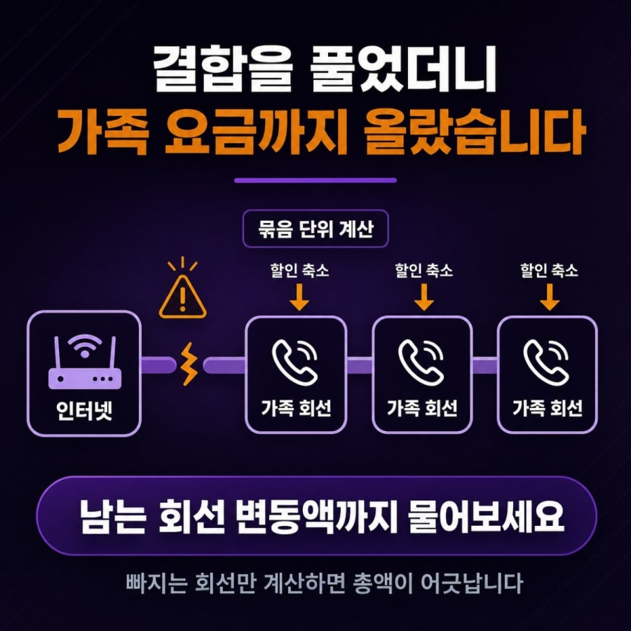 결합을 풀었더니 가족 휴대폰 요금까지 올랐습니다 (결합 해제 파급 범위 확인 순서)