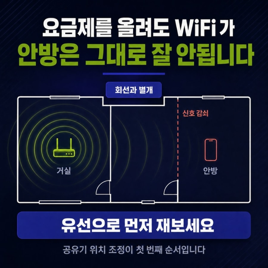 집 안 WiFi가 닿지 않는 구간 해결 순서(요금제를 올려도 안방은 그대로입니다)
