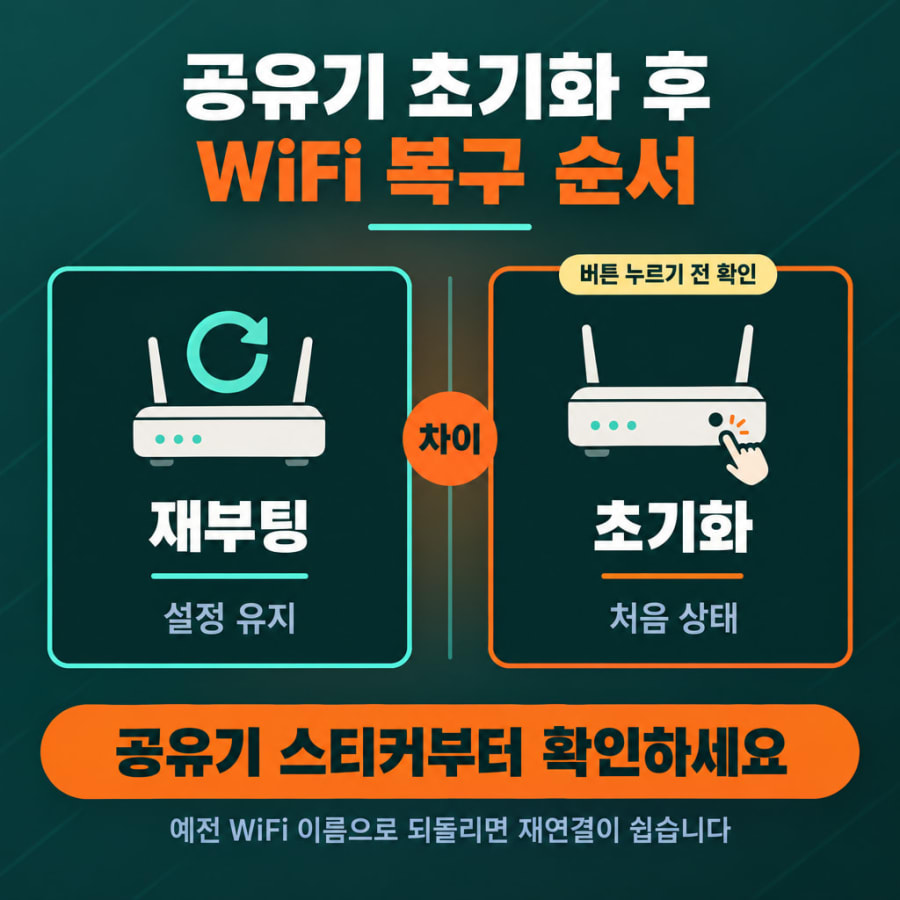 공유기 초기화 후 WiFi가 안 잡힙니다 (재부팅과 차이, KT·SK브로드밴드·LG유플러스 복구 순서)