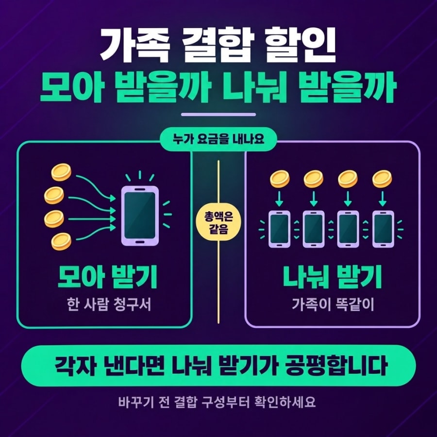 가족 결합 할인, 한 명에게 몰아 받을까 나눠 받을까? (SK브로드밴드·LG유플러스 선택 방법과 KT 기여도 분배)