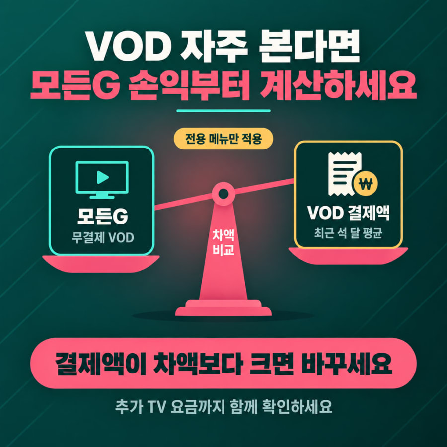 지니 TV 모든G, 에센스보다 월 3,300원 비쌉니다 (유료 VOD 결제액으로 따지는 손익 기준과 추가 TV 요금)