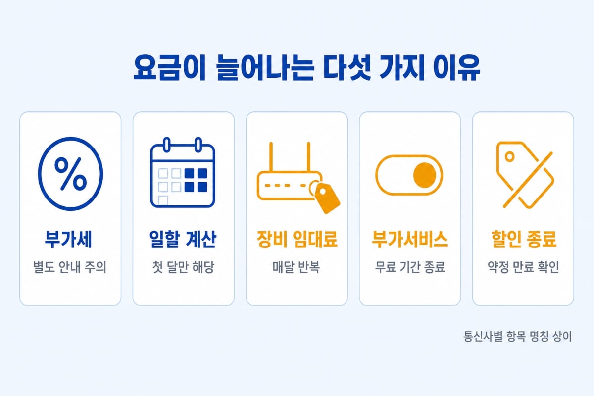 인터넷 요금, 왜 들은 금액보다 더 나올까? 청구서 항목 하나씩 뜯어보기