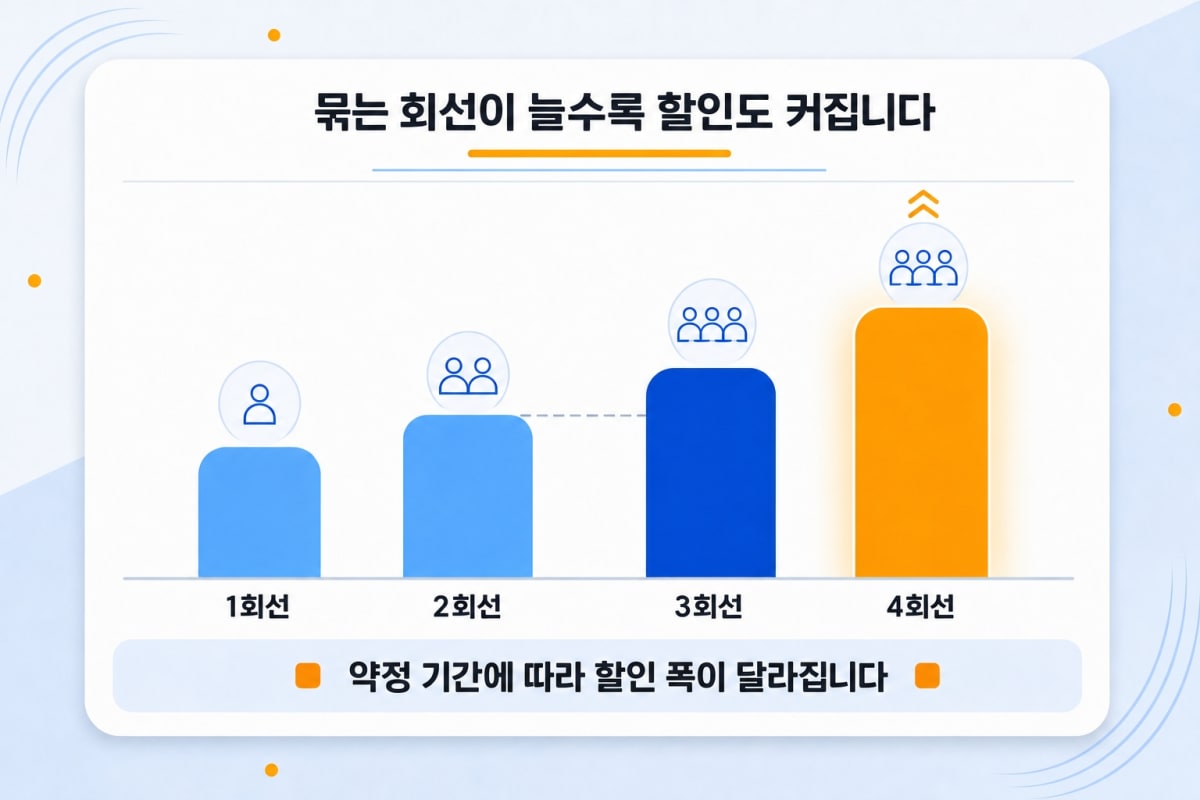 KT 총액 결합할인 완전정리
