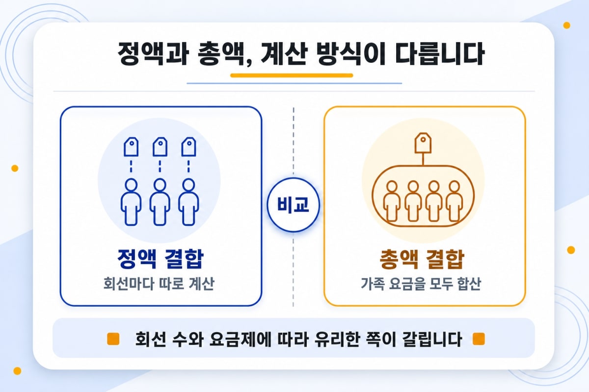 KT 정액 결합할인 정리