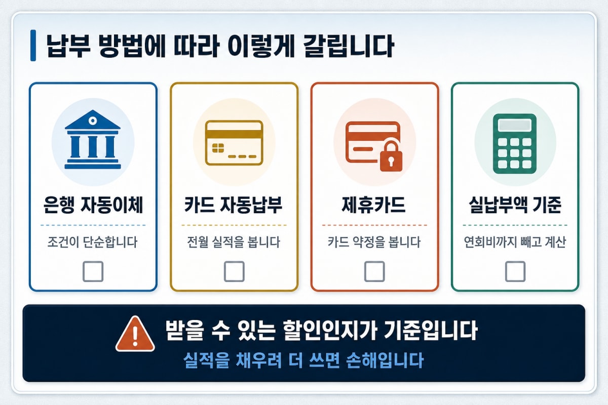 인터넷 요금, 납부 방법으로도 달라집니다