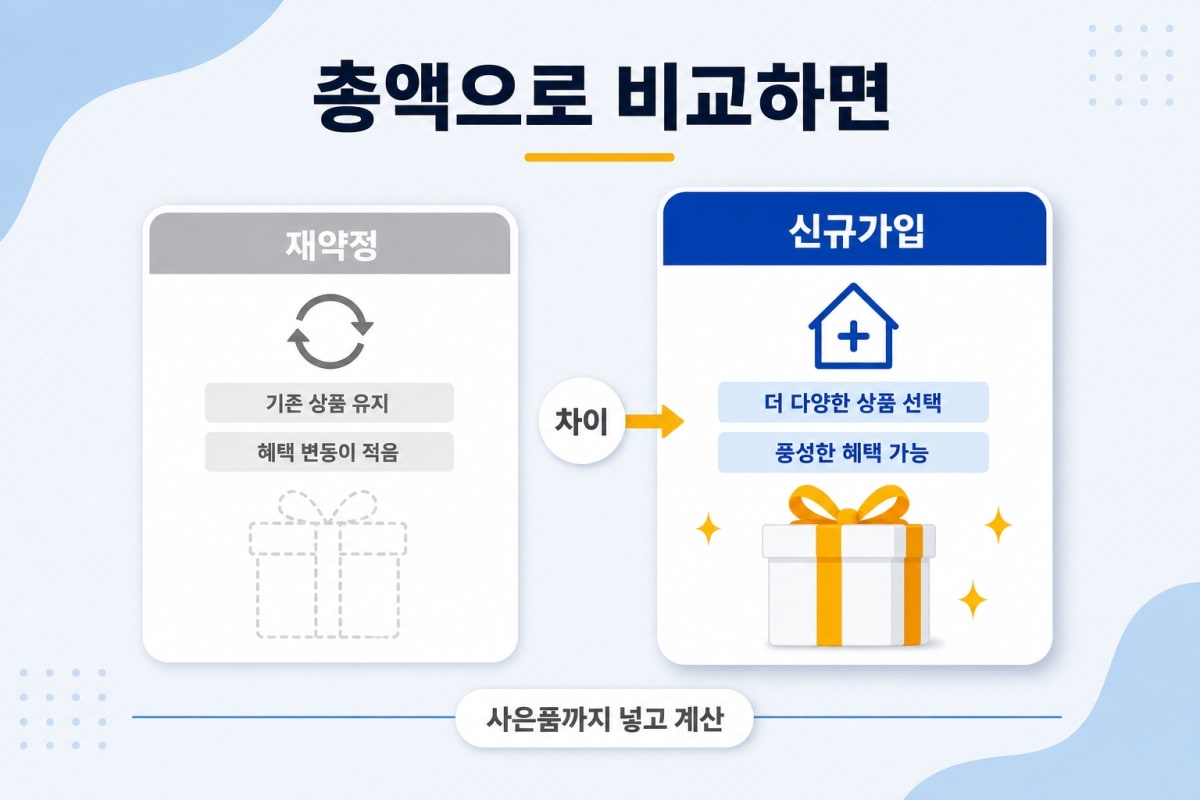 약정 끝났다면 재약정보다 신규가입? 총액으로 계산하면 답이 나옵니다