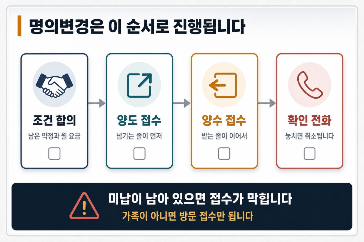 명의변경 진행 순서 네 단계 비교
