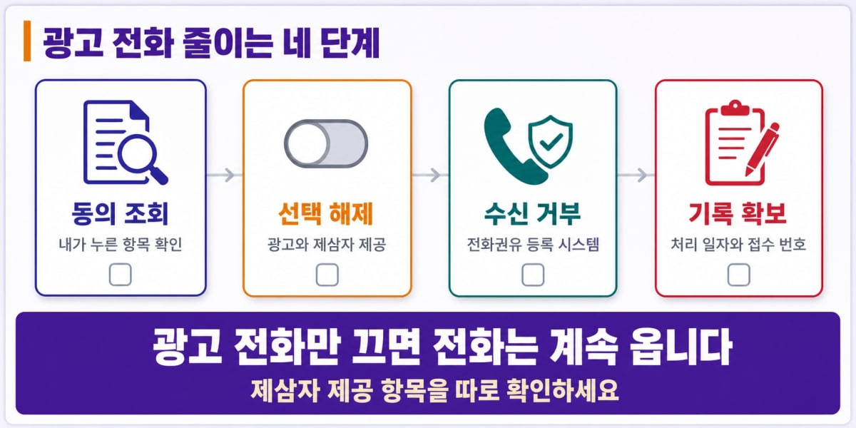 광고 전화 줄이는 네 단계