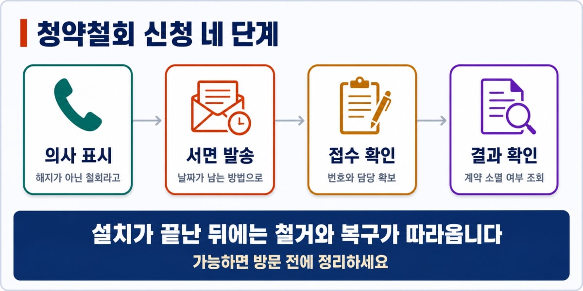 청약철회 신청 네 단계