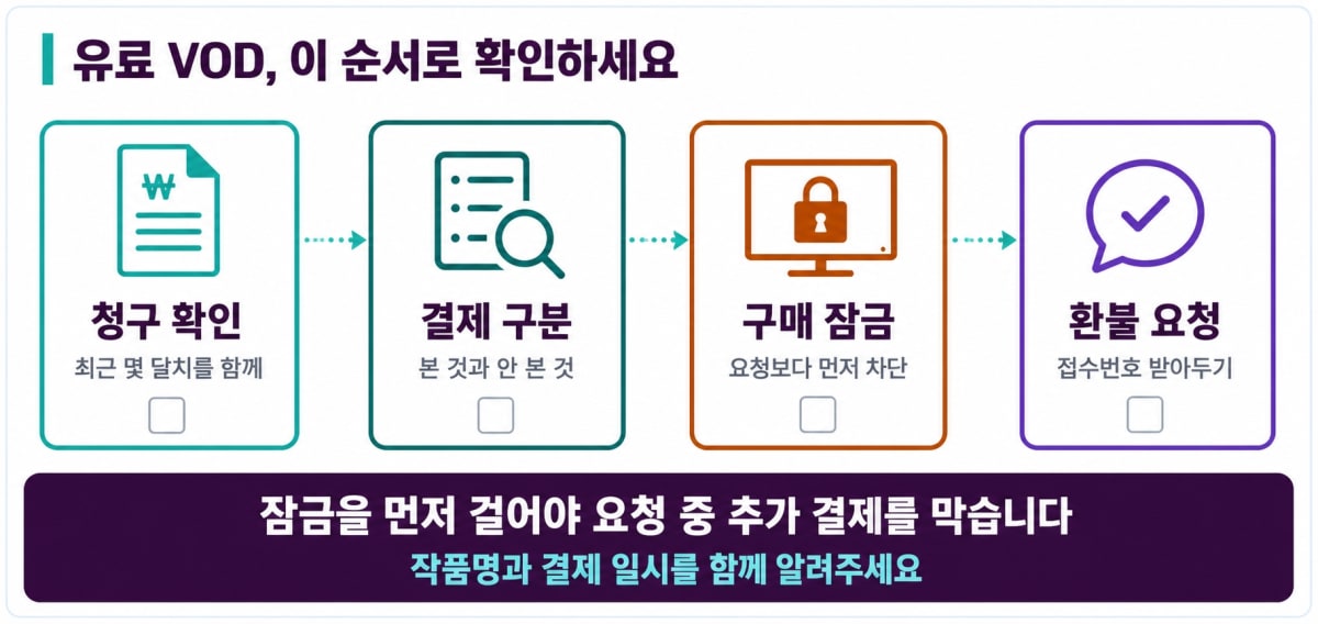 유료 VOD 결제 확인하는 네 단계